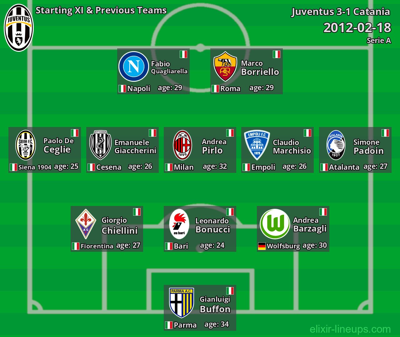 Juventus Starting XI & Previous Teams 2012-02-18