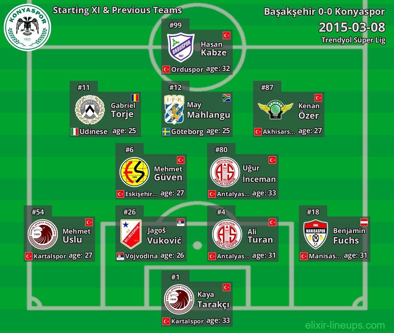 Konyaspor Starting XI & Previous Teams 2015-03-08