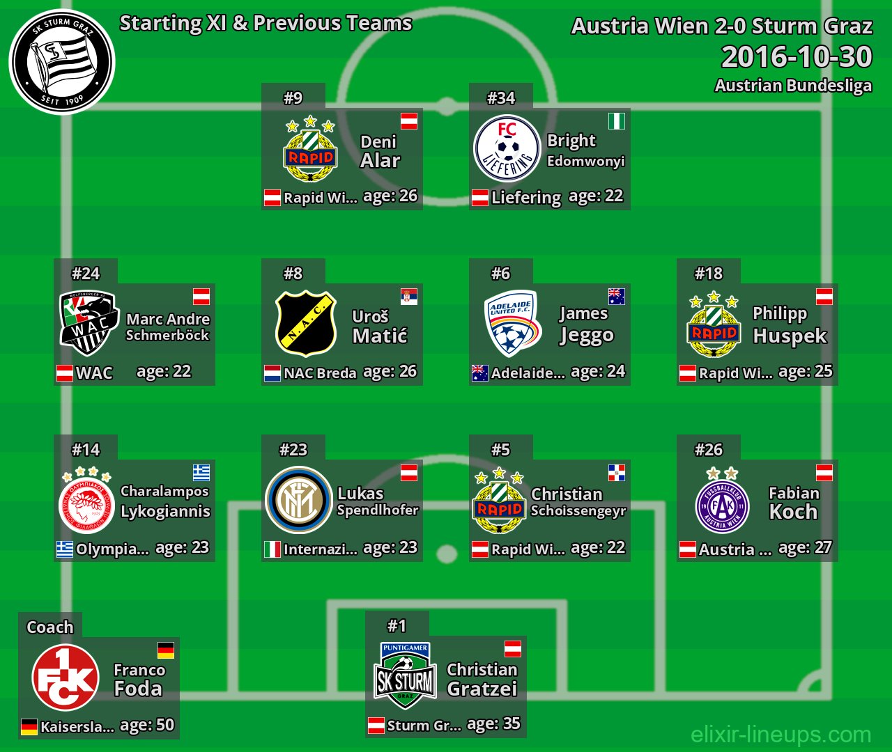 Sturm Graz Starting XI & Next Teams 2016-10-30