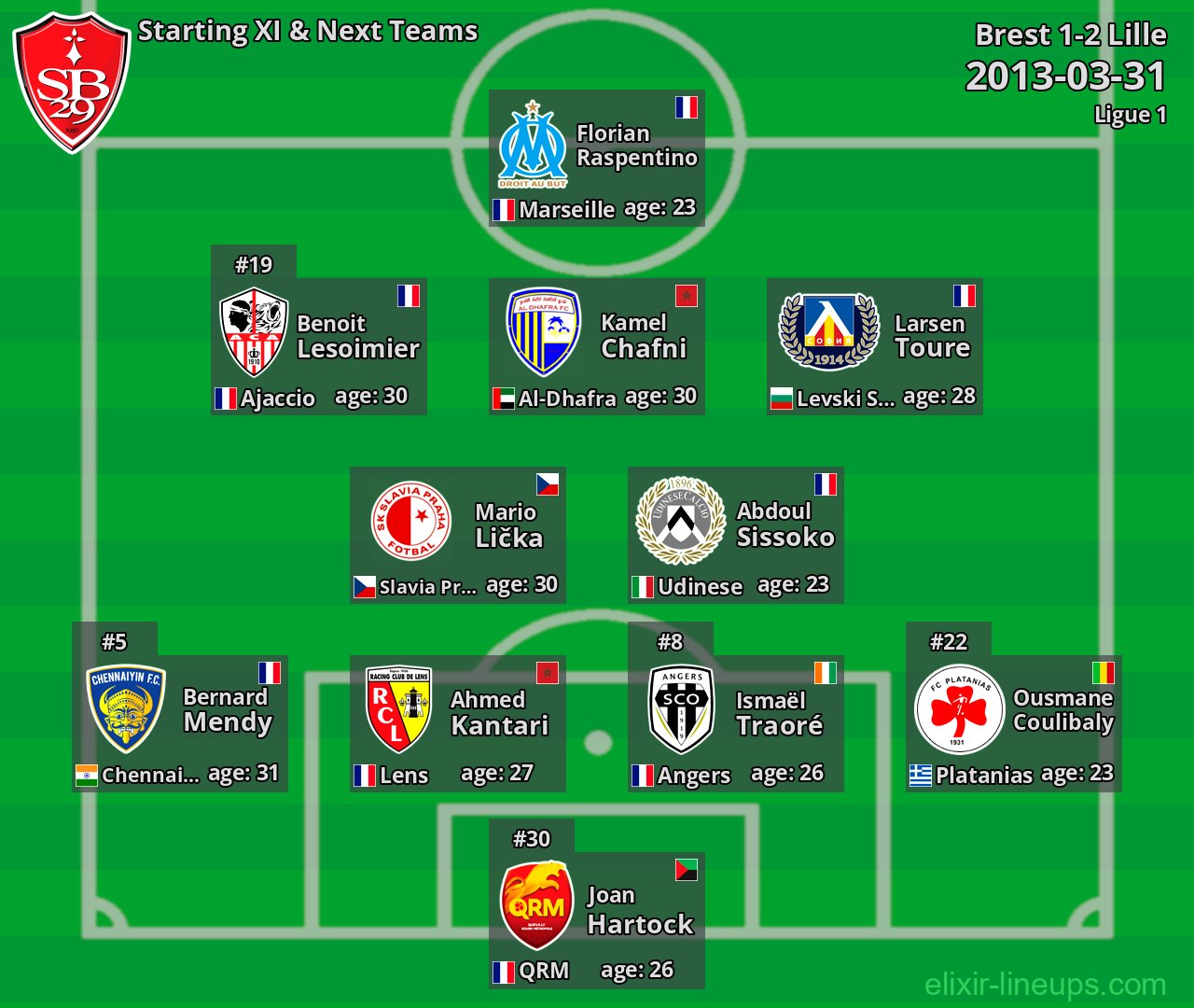 Brest Starting XI & Next Teams 2013-03-31