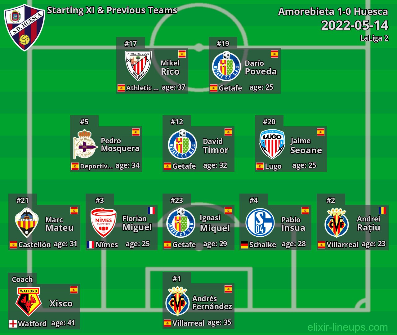 Huesca Starting XI & Previous Teams 2022-05-14