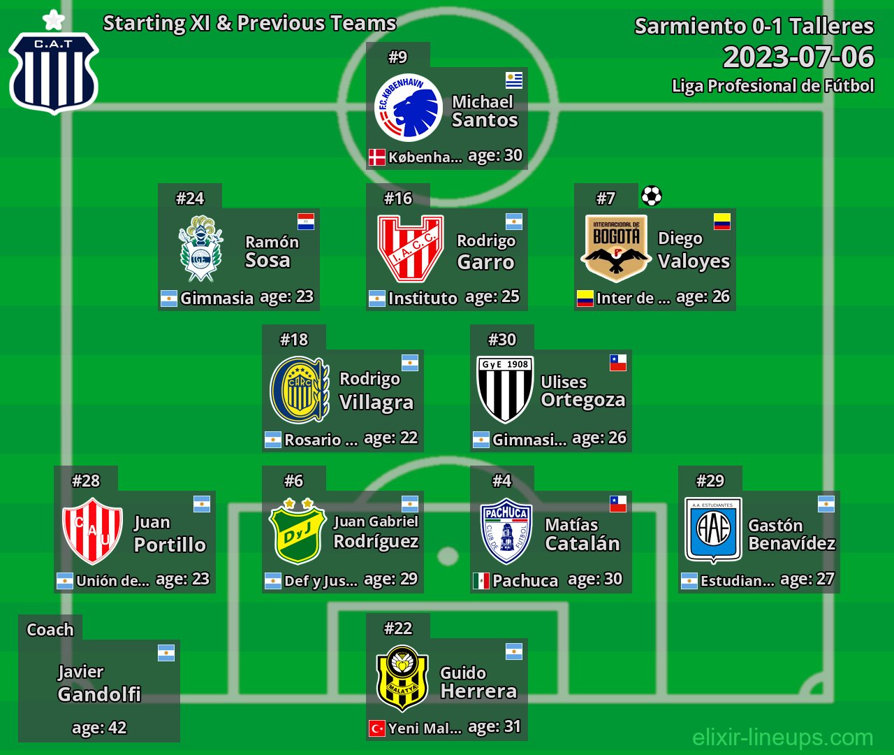 Talleres Starting XI & Previous Teams 2023-07-06