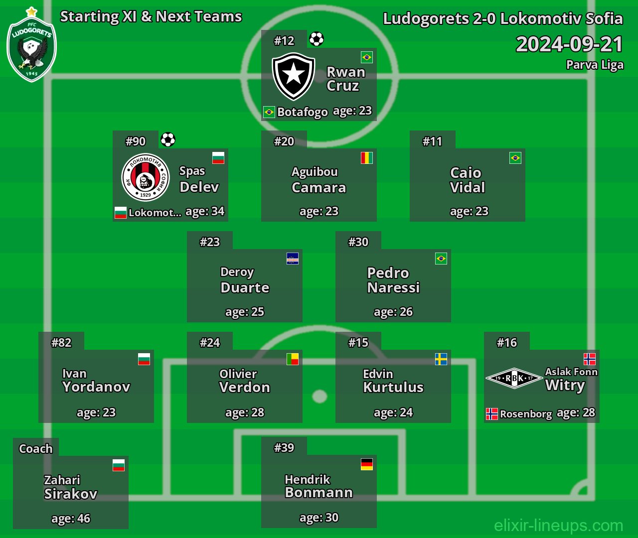 Ludogorets Starting XI & Next Teams 2024-09-21
