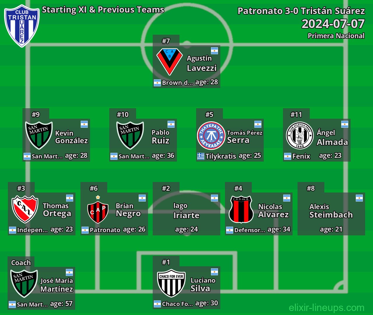 Tristán Suárez Starting XI & Previous Teams 2024-07-07