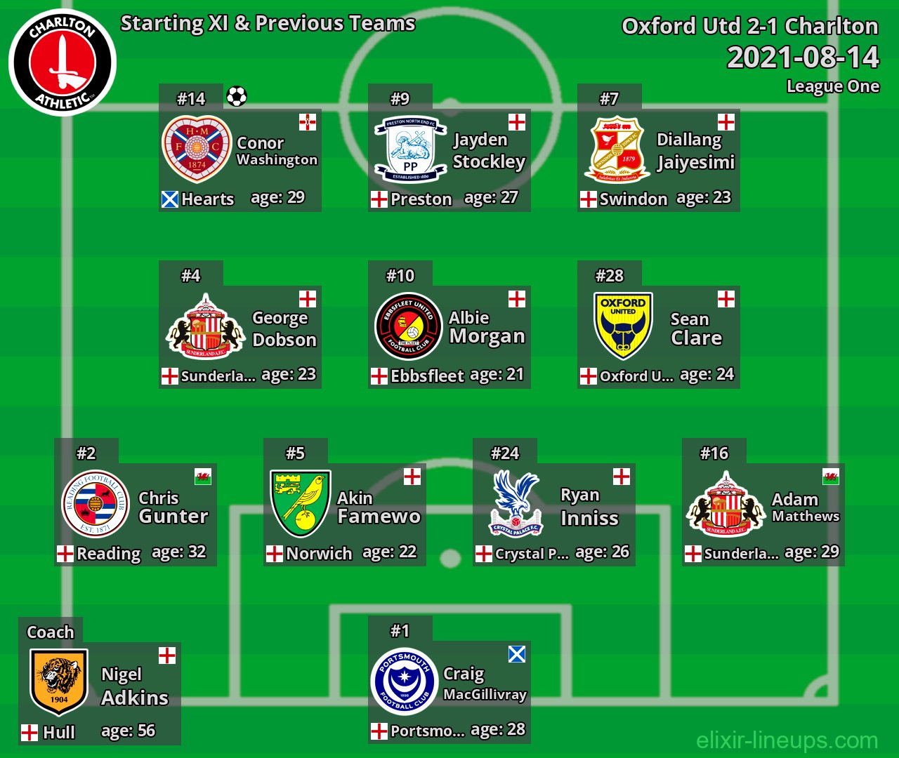 Charlton Starting XI & Previous Teams 2021-08-14