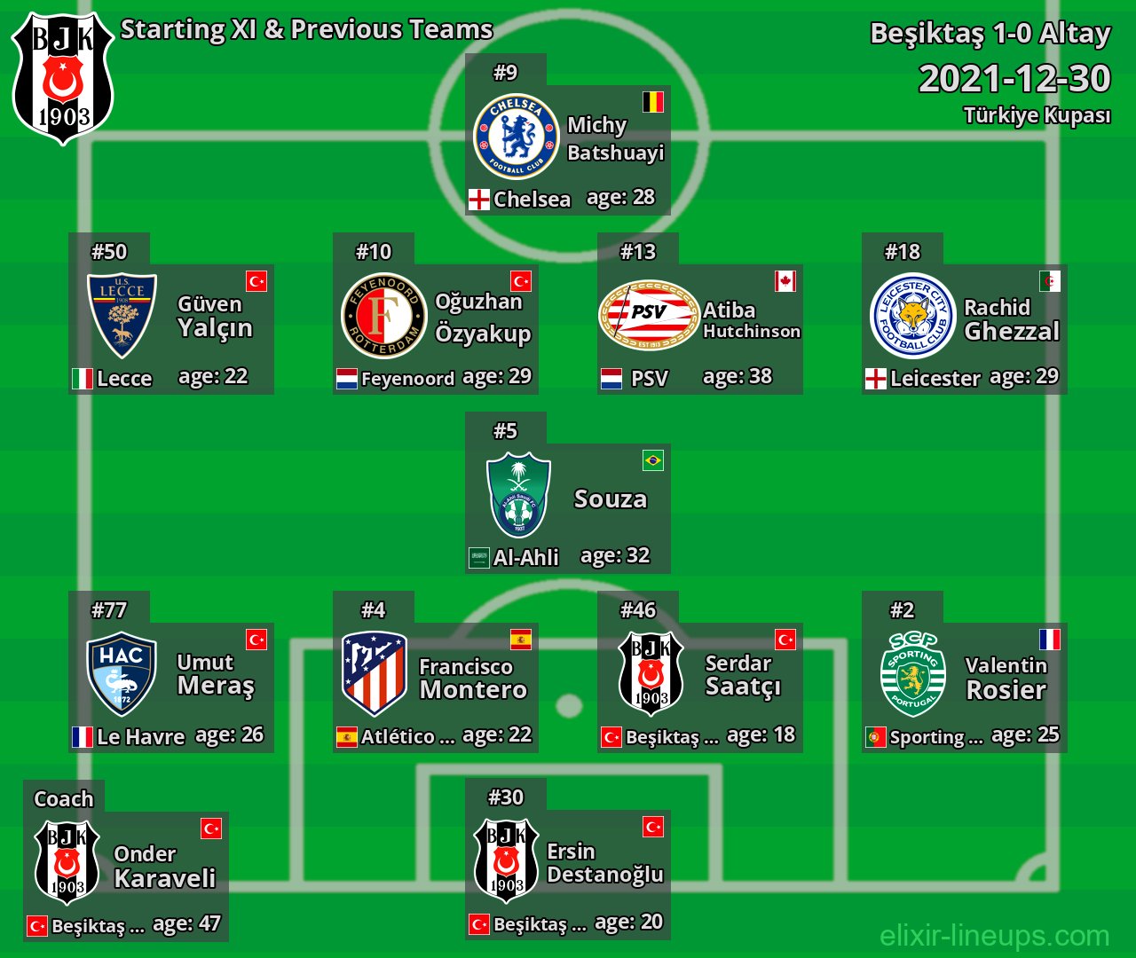 Beşiktaş Starting XI & Previous Teams 2021-12-30