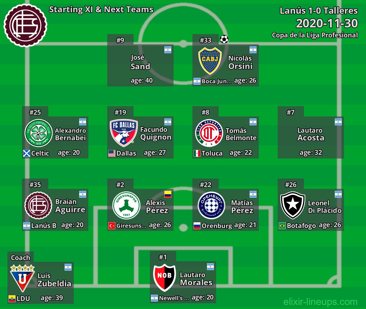 Lanús Starting XI & Next Teams 2020-11-30