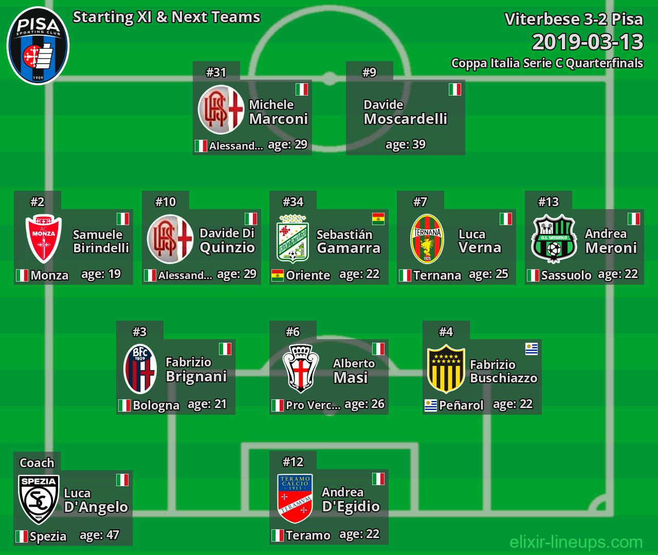 Pisa Starting XI & Next Teams 2019-03-13
