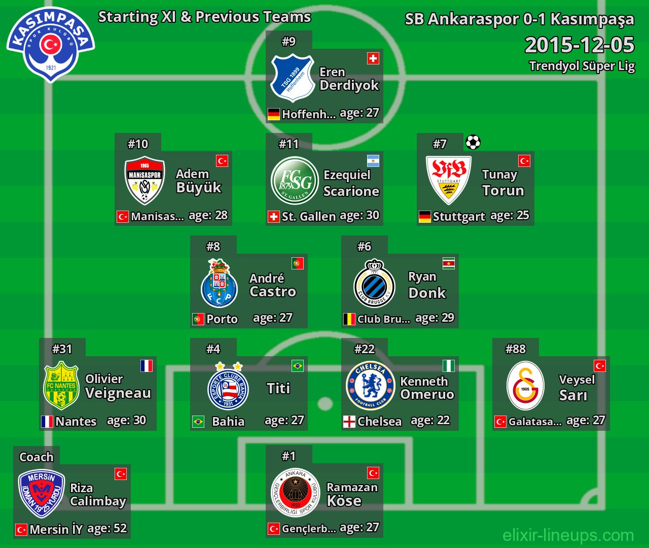 Kasımpaşa Starting XI & Previous Teams 2015-12-05