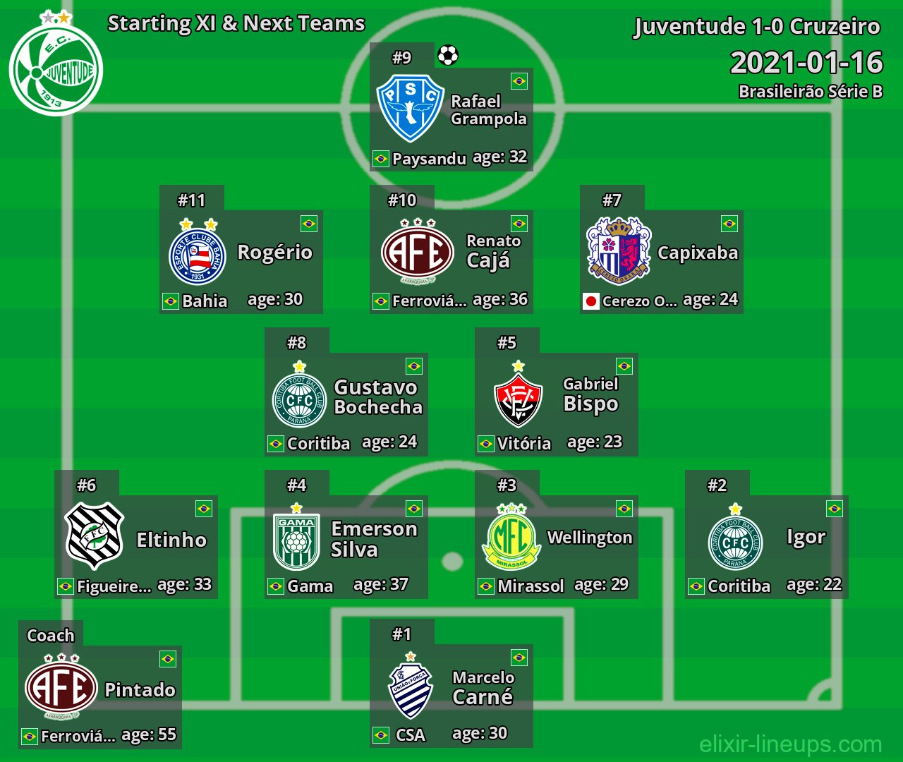Juventude Starting XI & Next Teams 2021-01-16