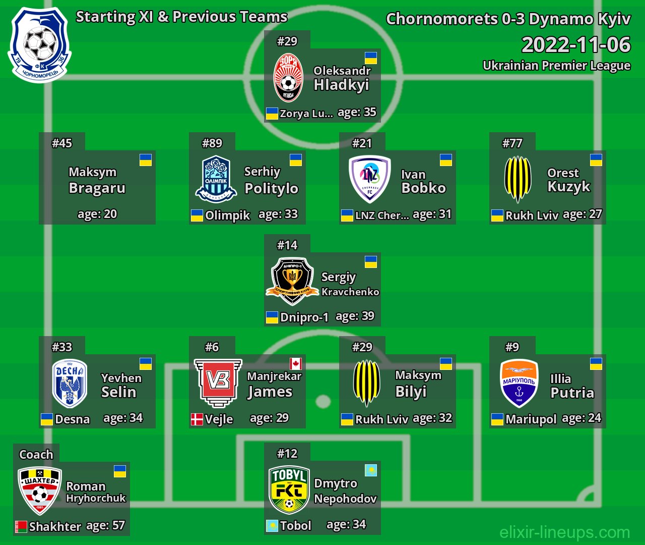 Chornomorets Starting XI & Previous Teams 2022-11-06
