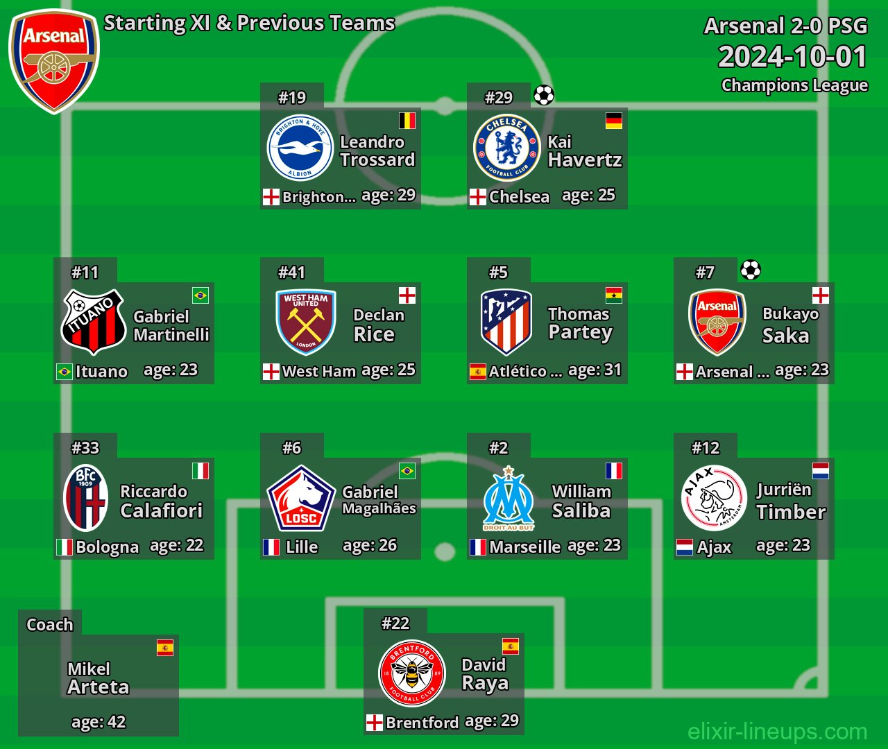 Arsenal Starting XI & Previous Teams 2024-10-01