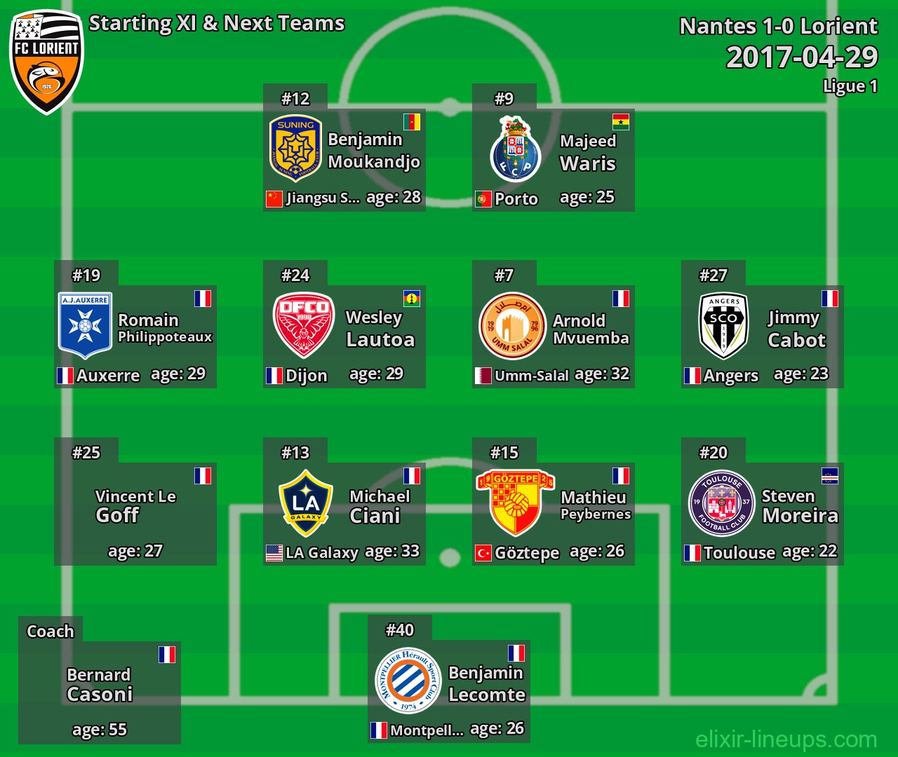 Lorient Starting XI & Next Teams 2017-04-29