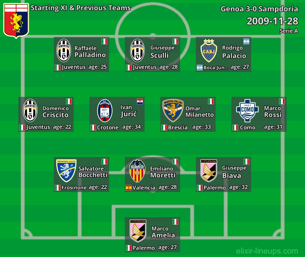 Genoa Starting XI & Previous Teams 2009-11-28