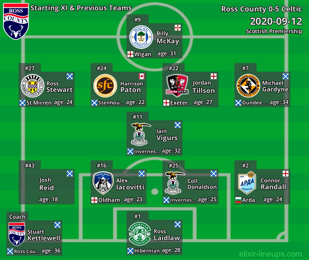 Ross County Starting XI & Previous Teams 2020-09-12