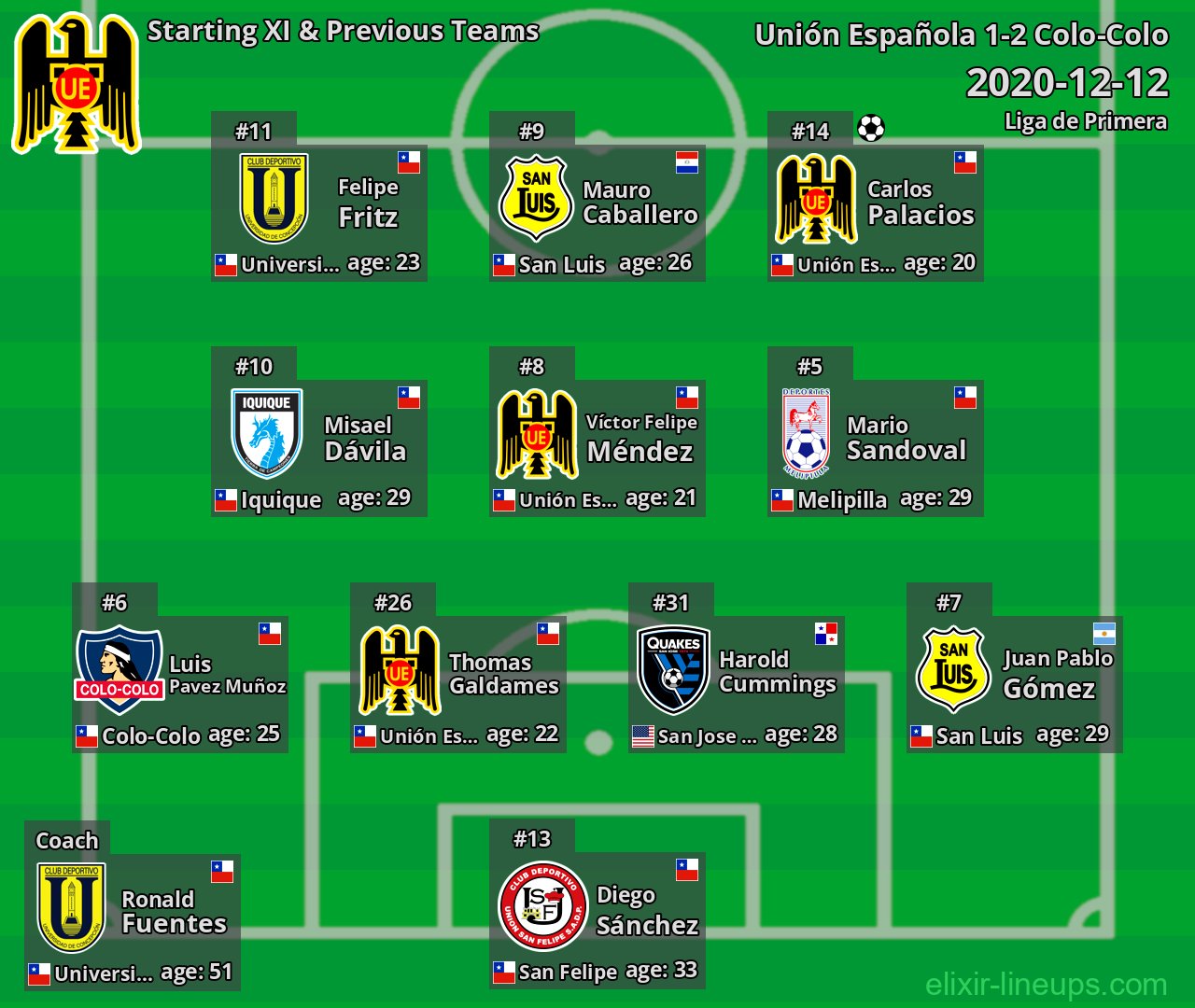 Unión Española Starting XI & Previous Teams 2020-12-12