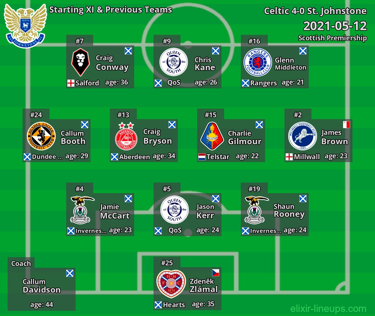 St. Johnstone Starting XI & Previous Teams 2021-05-12
