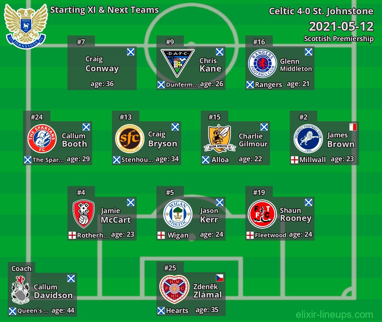 St. Johnstone Starting XI & Next Teams 2021-05-12