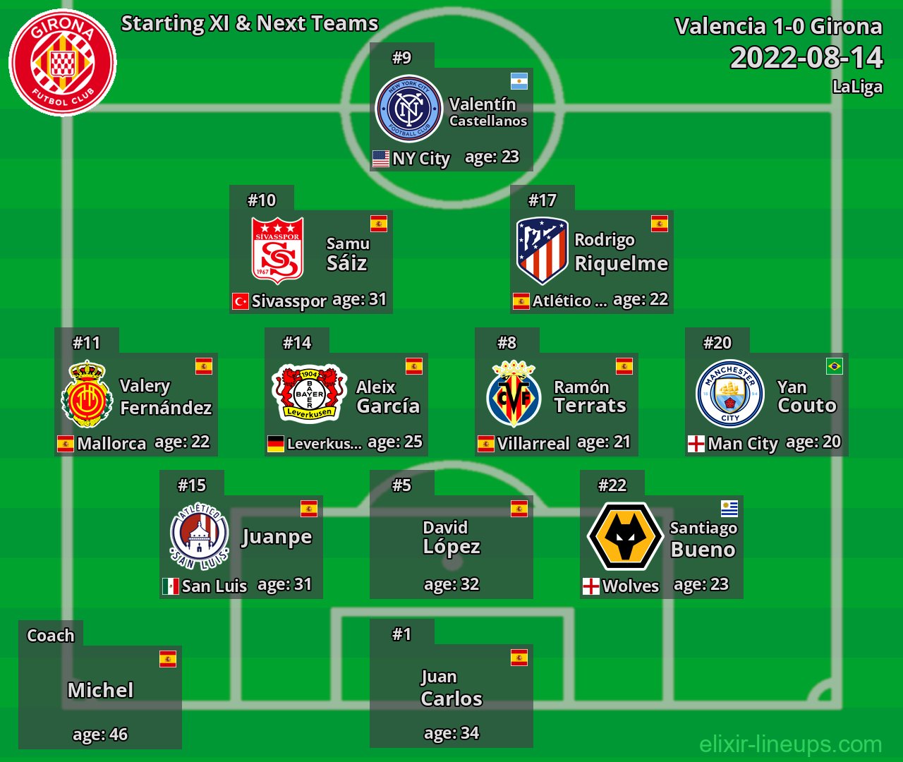 Girona Starting XI & Next Teams 2022-08-14