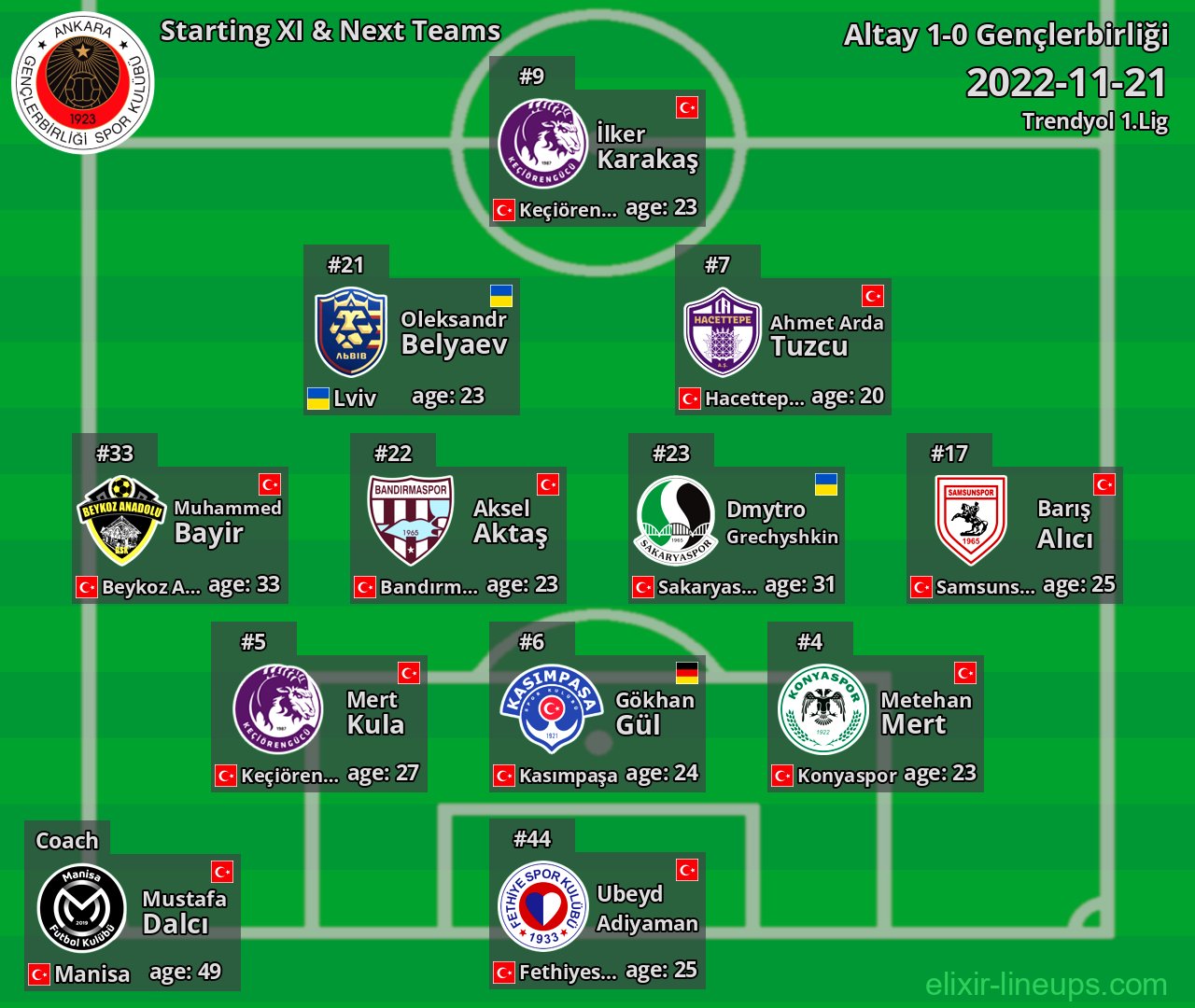 Gençlerbirliği Starting XI & Next Teams 2022-11-21