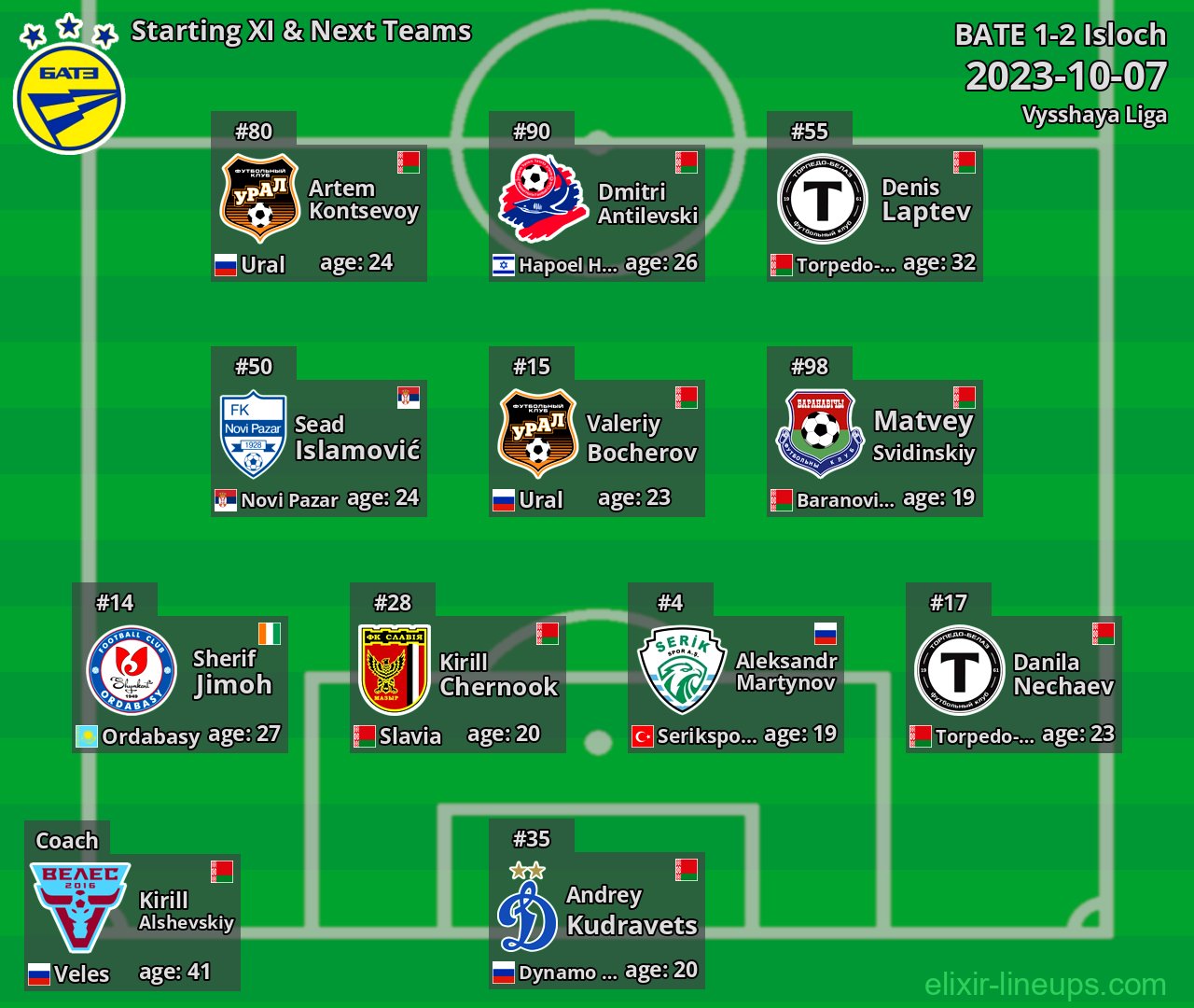 BATE Starting XI & Next Teams 2023-10-07