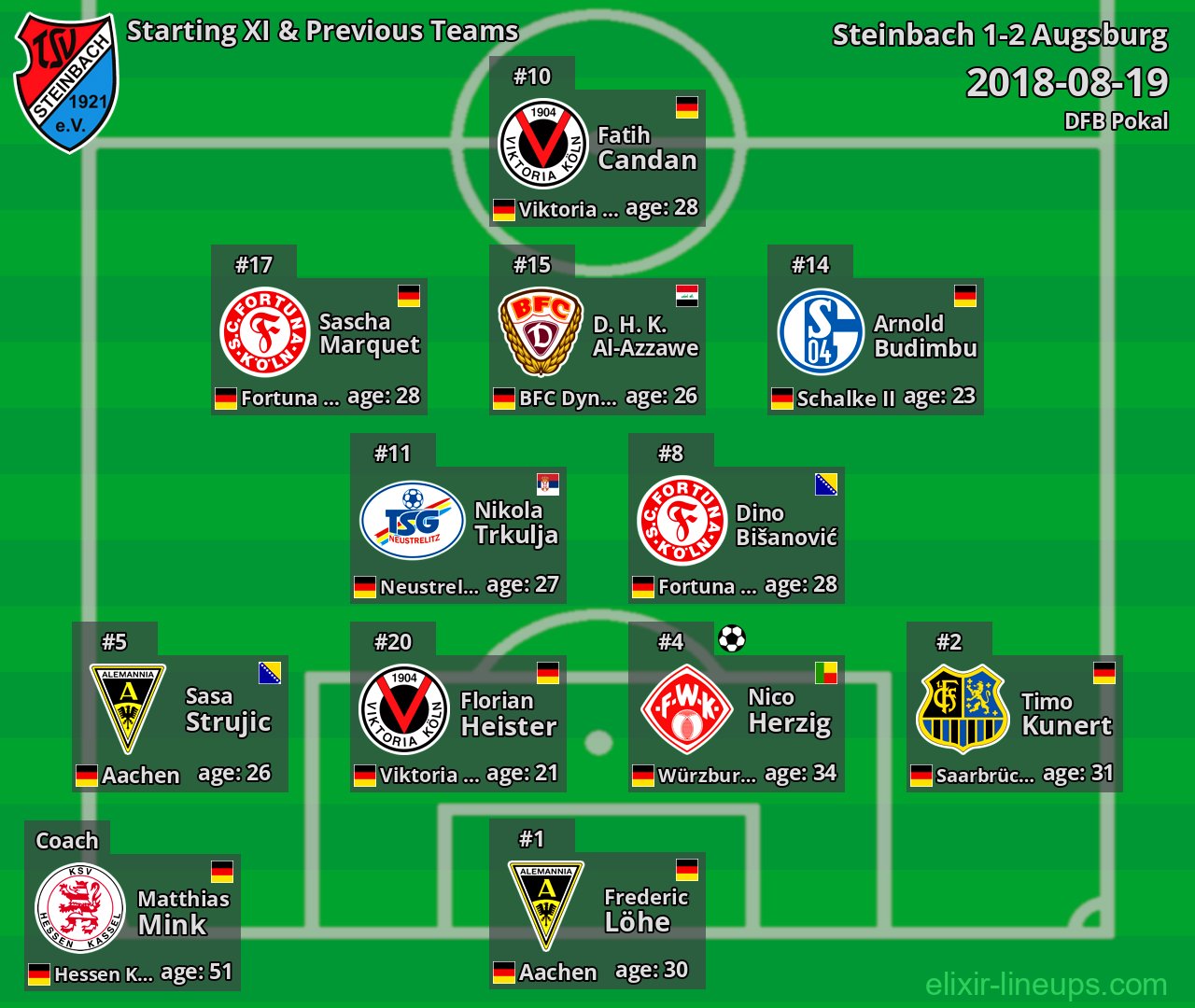 Steinbach Starting XI & Previous Teams 2018-08-19