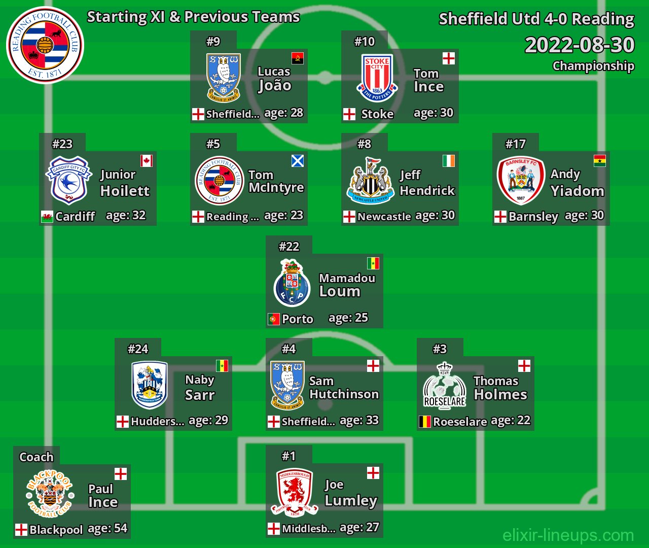 Reading Starting XI & Previous Teams 2022-08-30