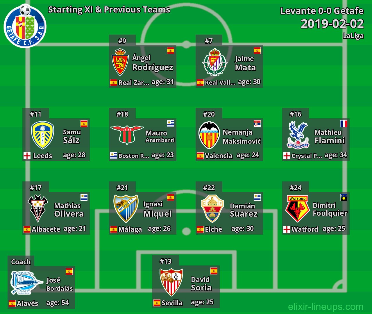 Getafe Starting XI & Previous Teams 2019-02-02
