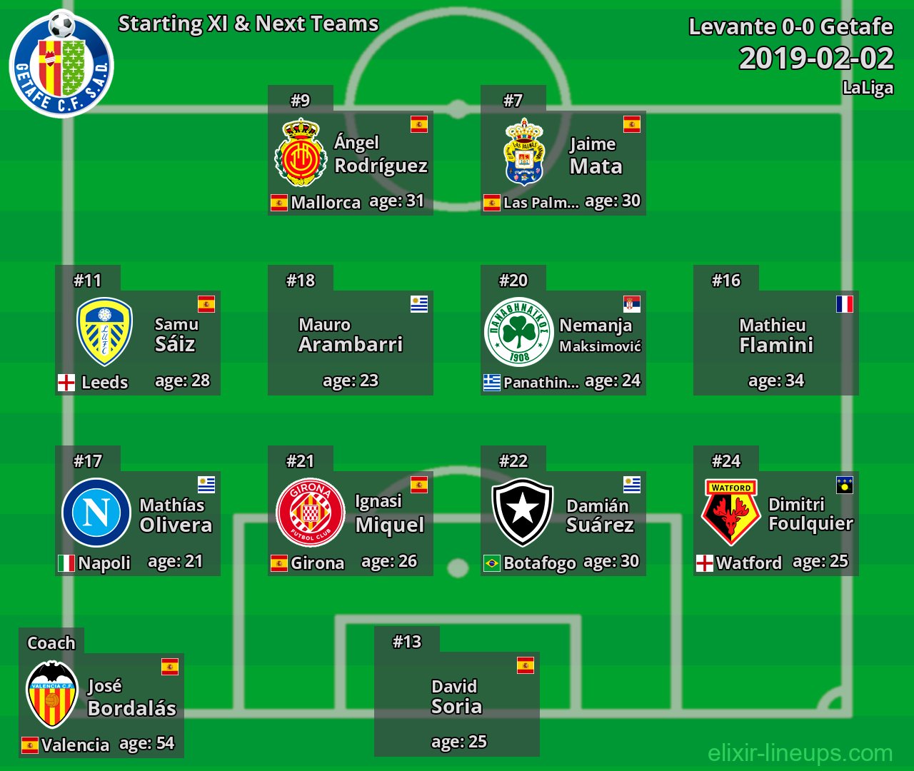 Getafe Starting XI & Next Teams 2019-02-02