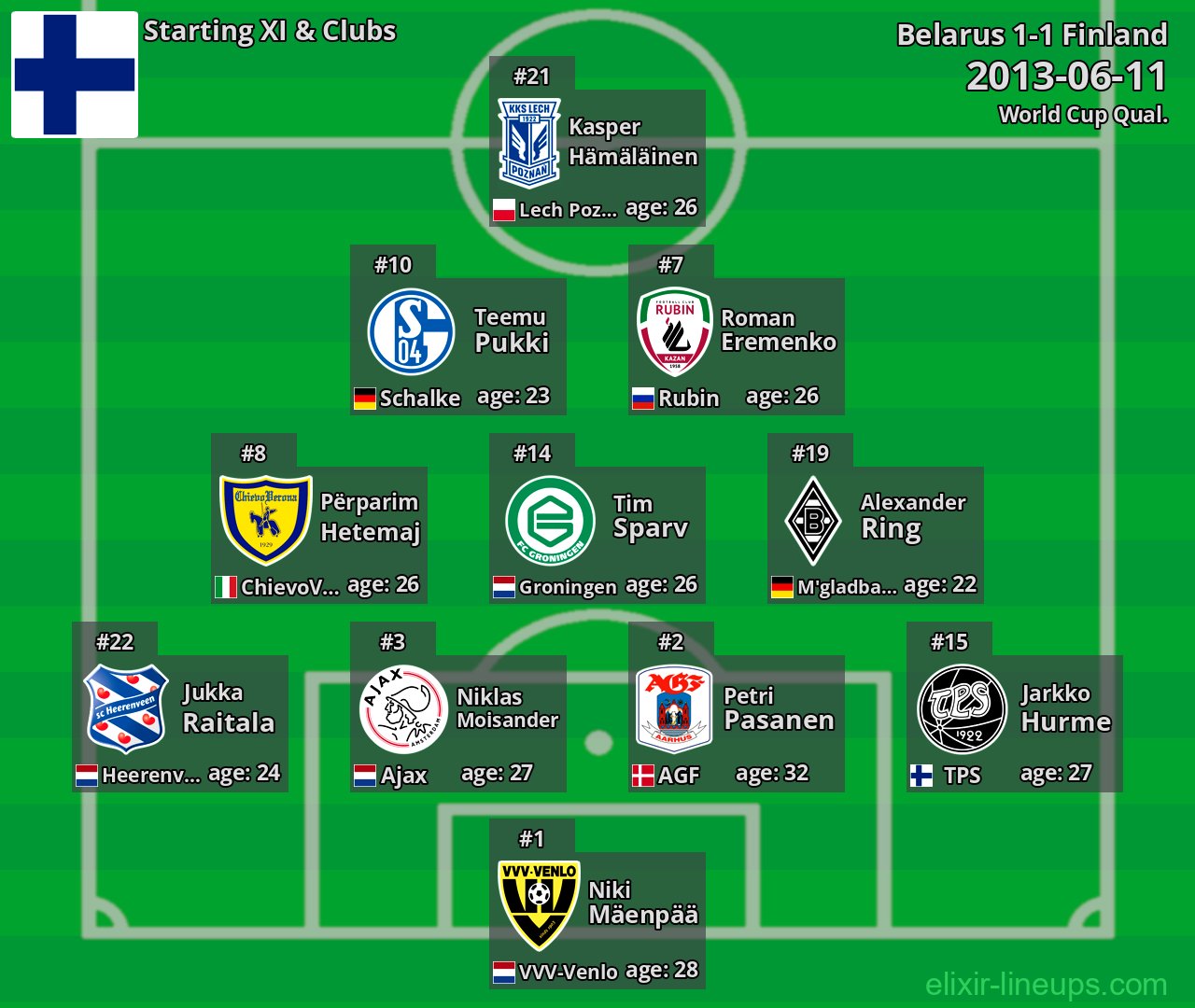Finland Starting XI 2013-06-11