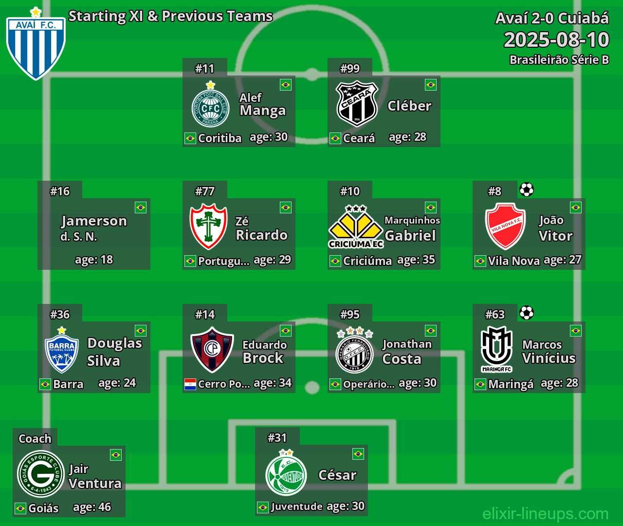 Avaí Starting XI & Previous Teams 2025-08-10