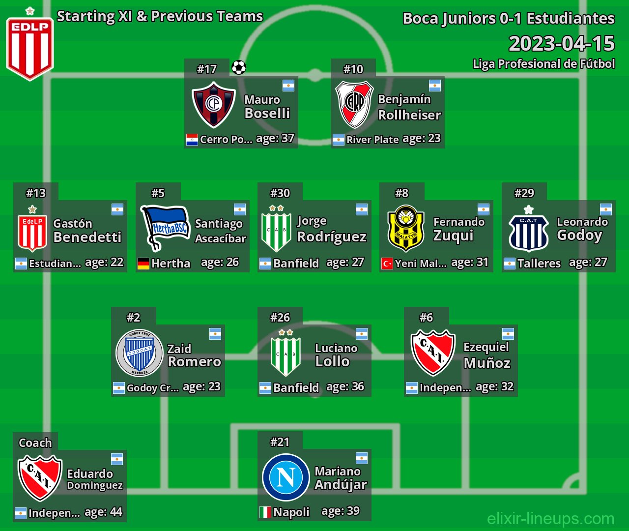 Estudiantes Starting XI & Previous Teams 2023-04-15