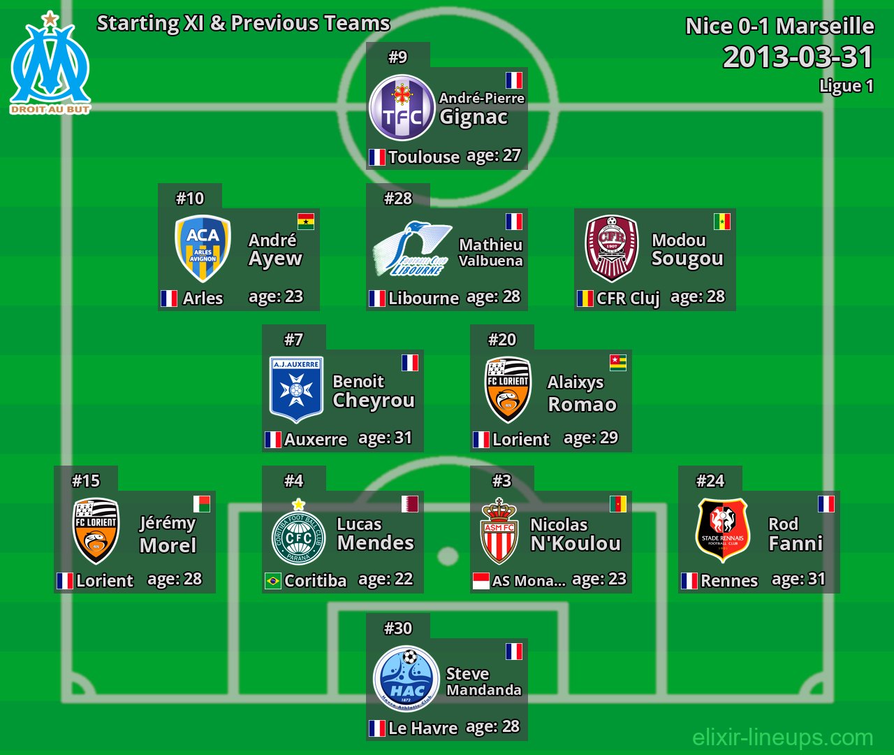 Marseille Starting XI & Previous Teams 2013-03-31