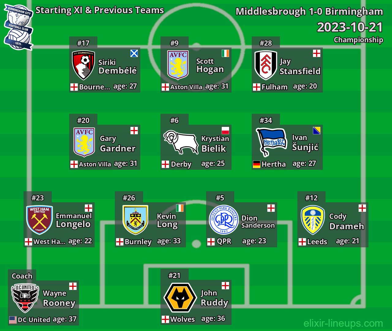 Birmingham Starting XI & Previous Teams 2023-10-21