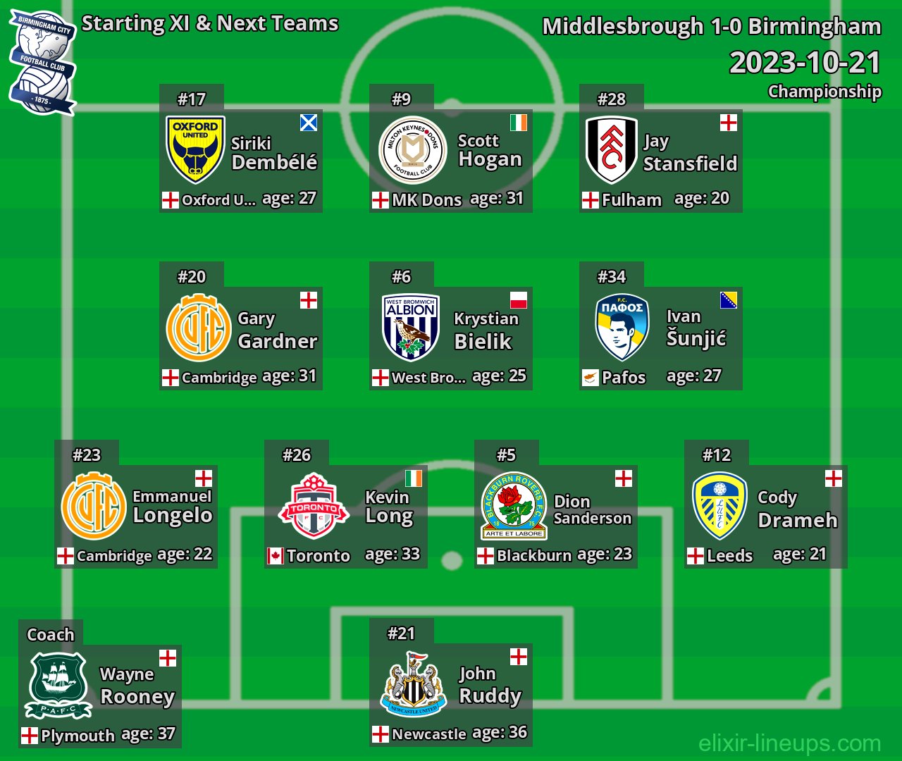 Birmingham Starting XI & Next Teams 2023-10-21