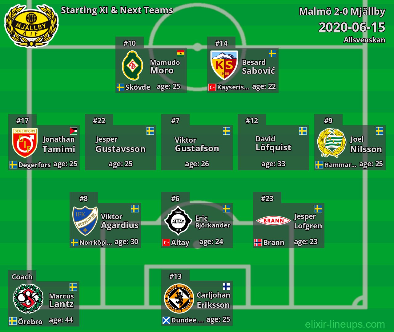 Mjällby Starting XI & Next Teams 2020-06-15