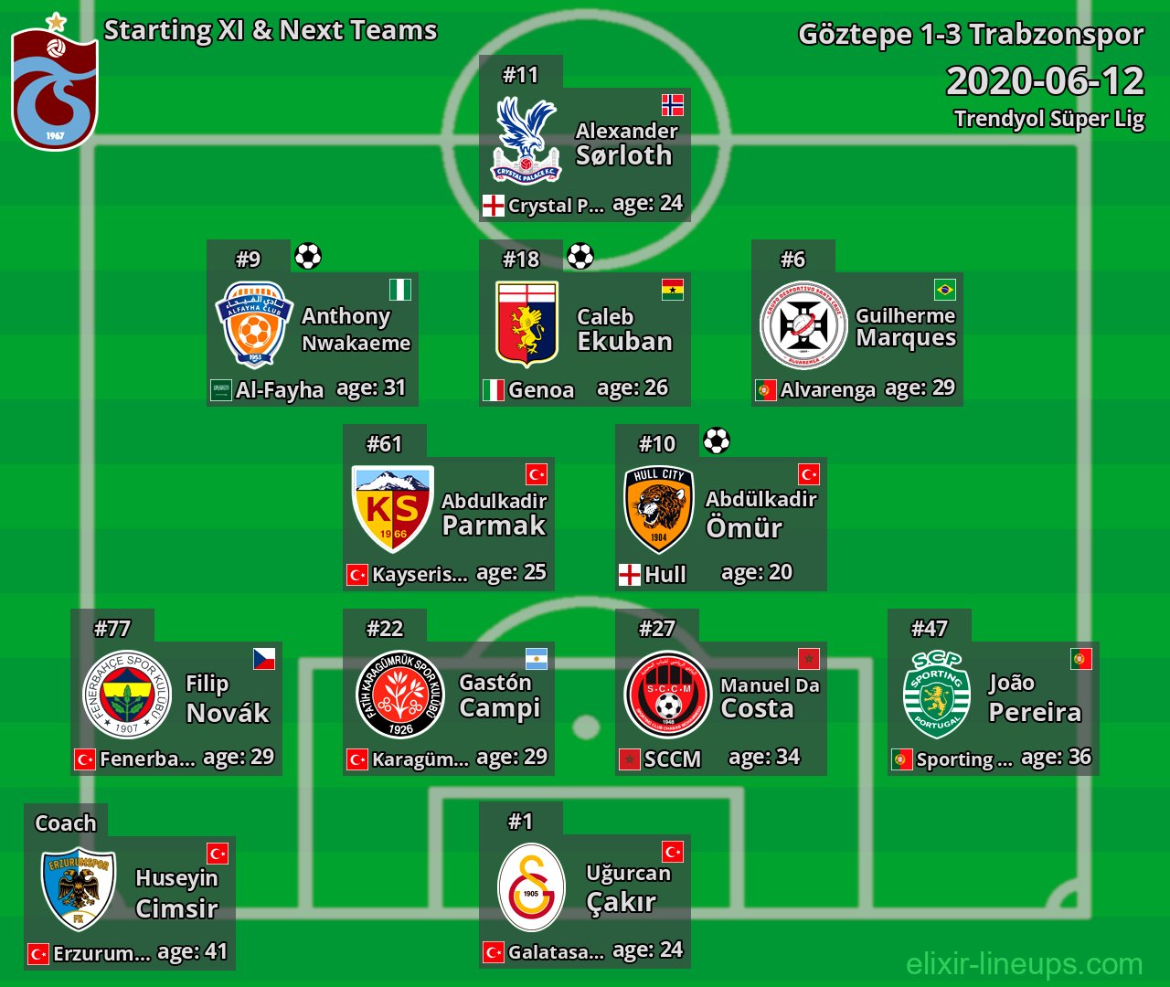 Trabzonspor Starting XI & Next Teams 2020-06-12
