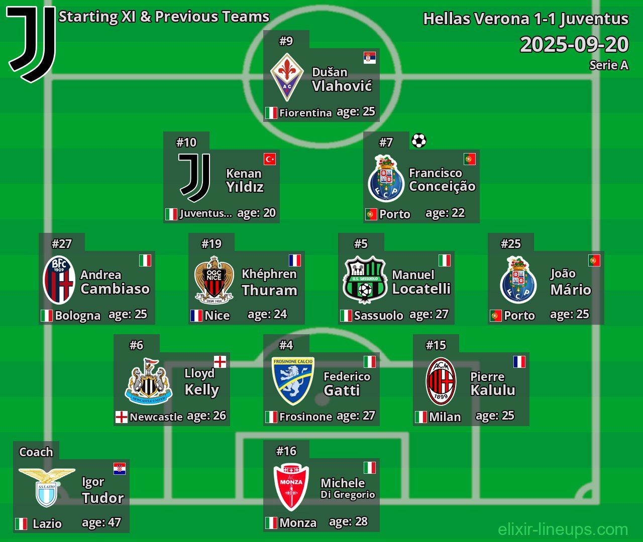 Juventus Starting XI & Previous Teams 2025-09-20