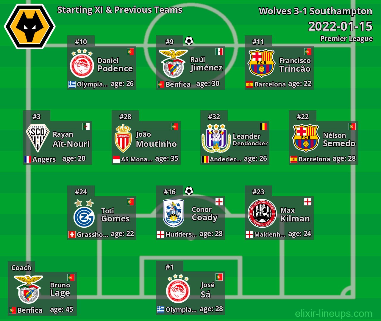 Wolves Starting XI & Previous Teams 2022-01-15