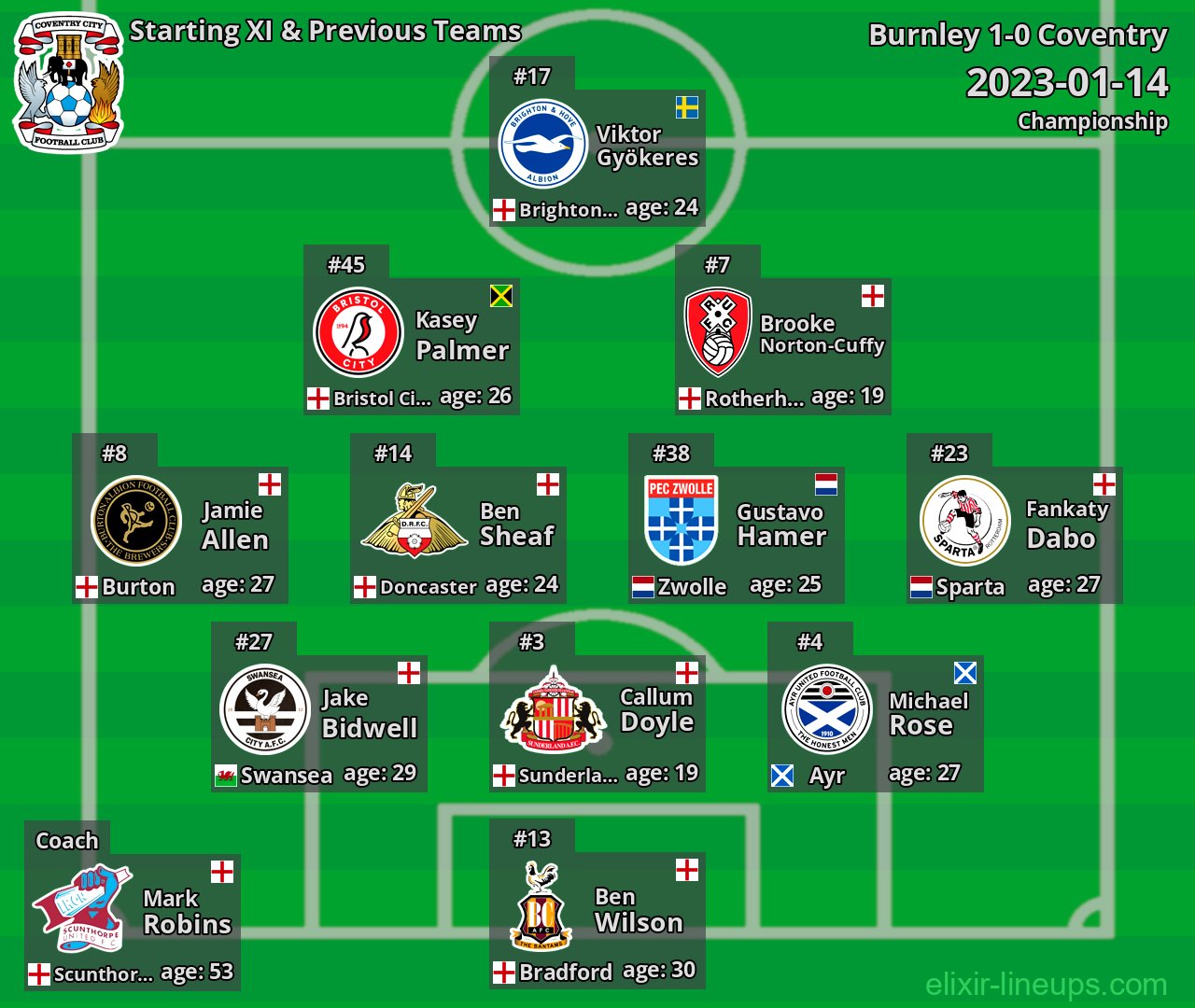 Coventry Starting XI & Previous Teams 2023-01-14