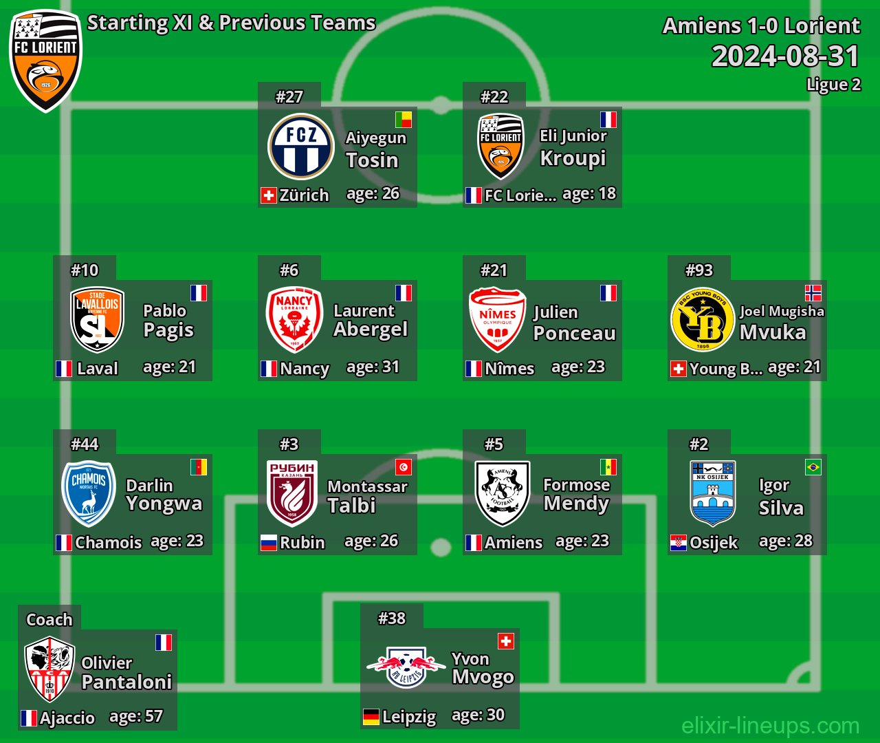 Lorient Starting XI & Previous Teams 2024-08-31