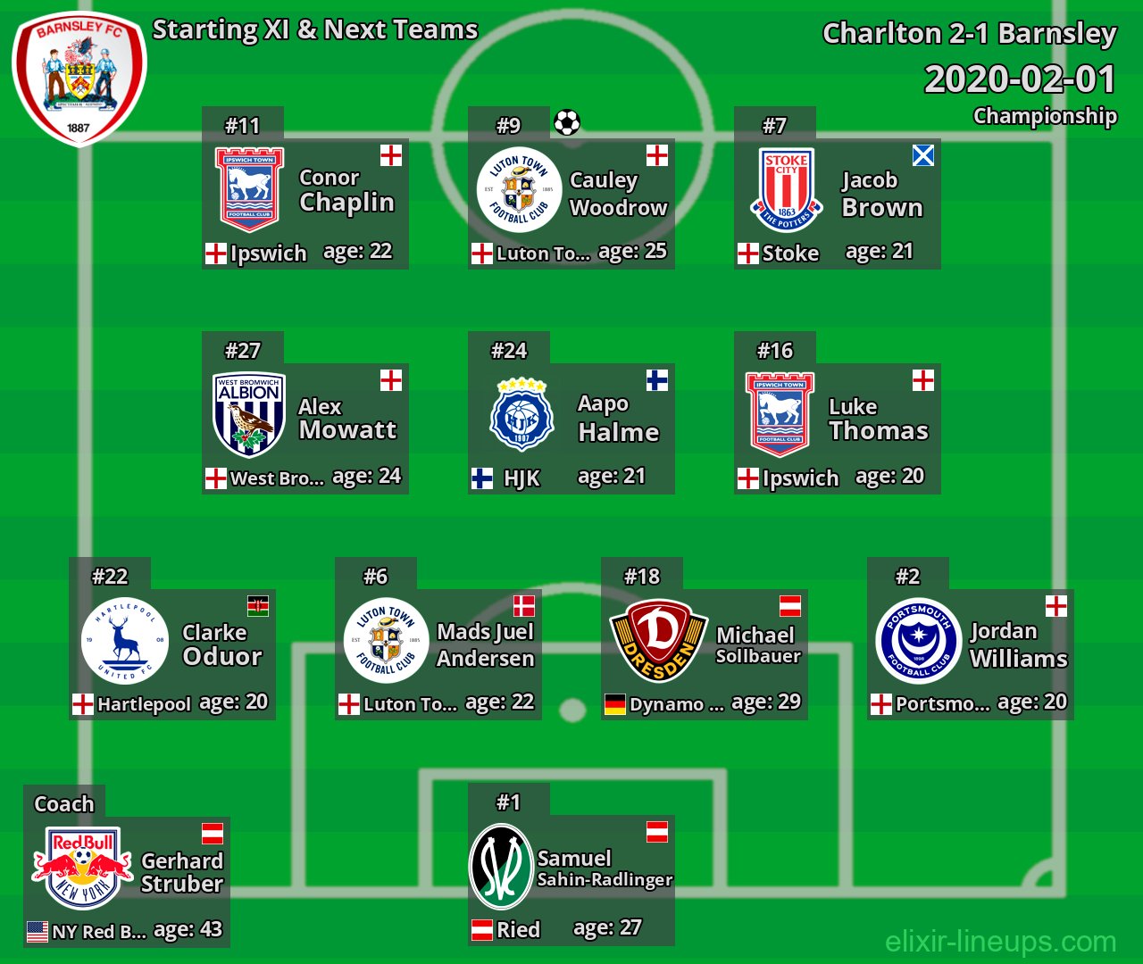 Barnsley Starting XI & Next Teams 2020-02-01