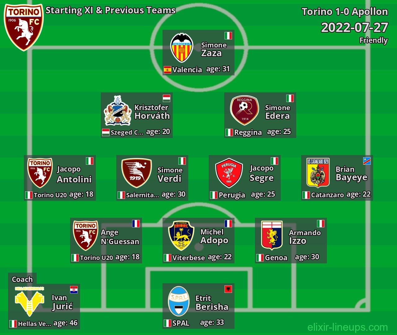 Torino Starting XI & Previous Teams 2022-07-27