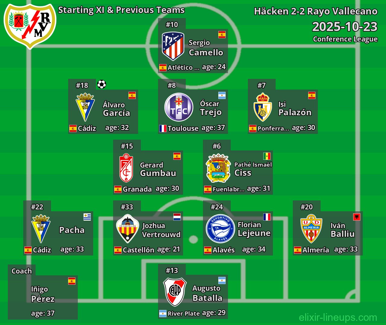 Rayo Vallecano Starting XI & Previous Teams 2025-10-23