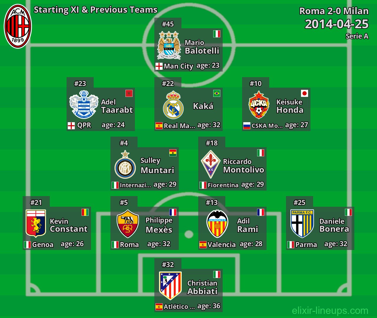 Milan Starting XI & Previous Teams 2014-04-25