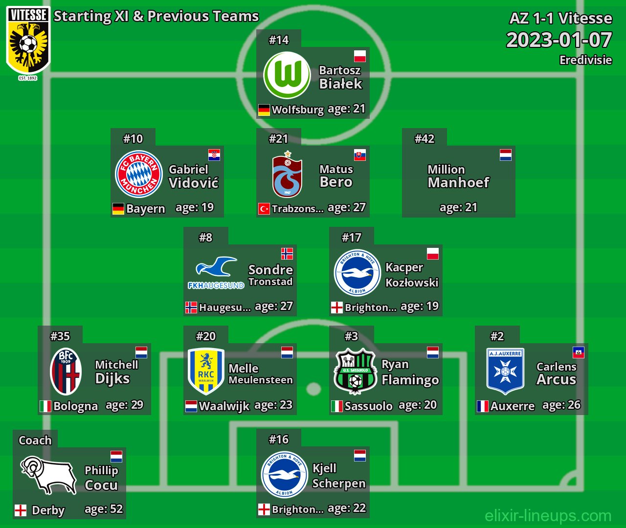 Vitesse Starting XI & Previous Teams 2023-01-07