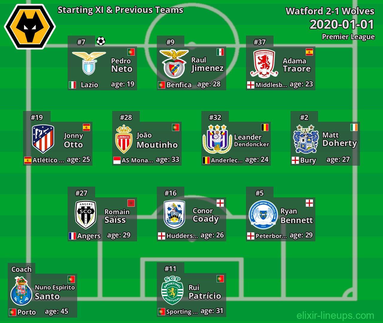 Wolves Starting XI & Previous Teams 2020-01-01