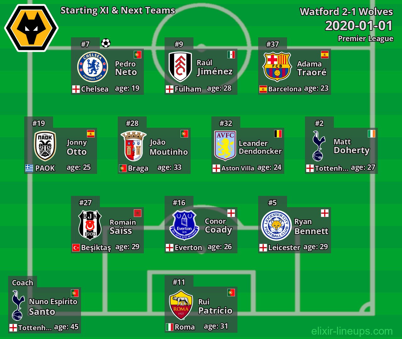 Wolves Starting XI & Next Teams 2020-01-01