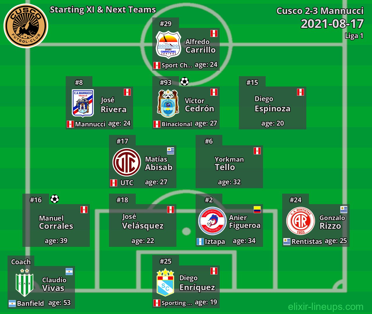 Cusco Starting XI & Next Teams 2021-08-17