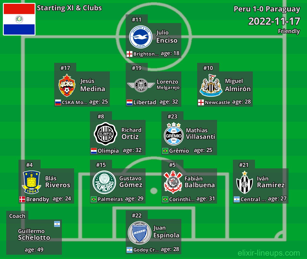 Paraguay Starting XI 2022-11-17